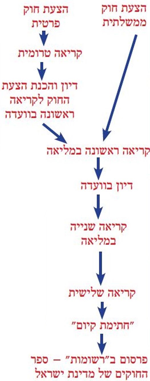 תרשים של תהליך החקיקה